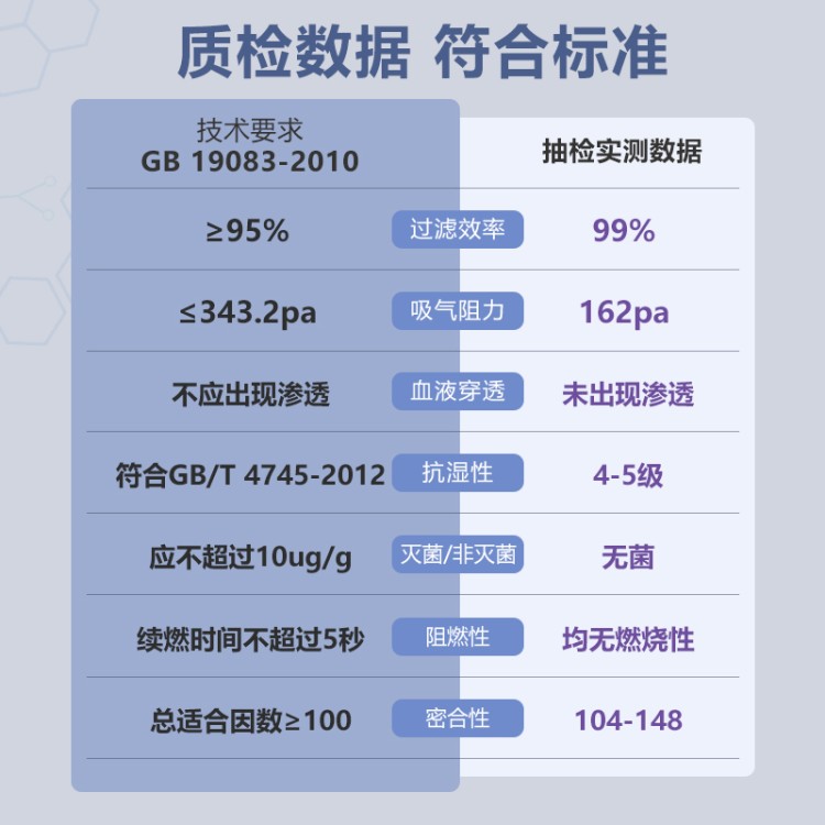 灭菌级医用防护口罩 五层过滤材质 低阻力高防护 整箱批发更优惠