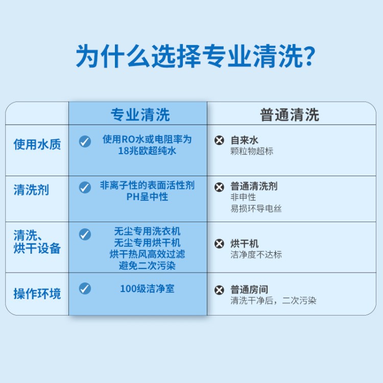 专业无尘服清洗 去除顽固污渍 防静电性能维护 现货速洗速发