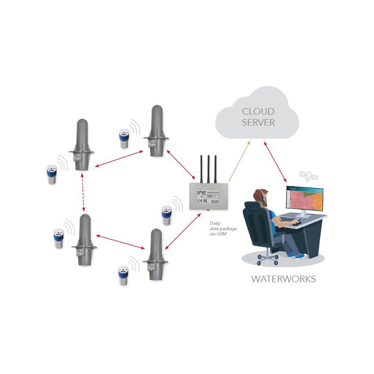 德国FAST Waternet 噪声监测仪具有自主数据传输